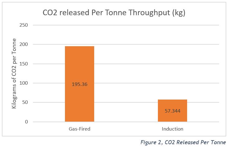 CO2 released per tonne throughput (kg)