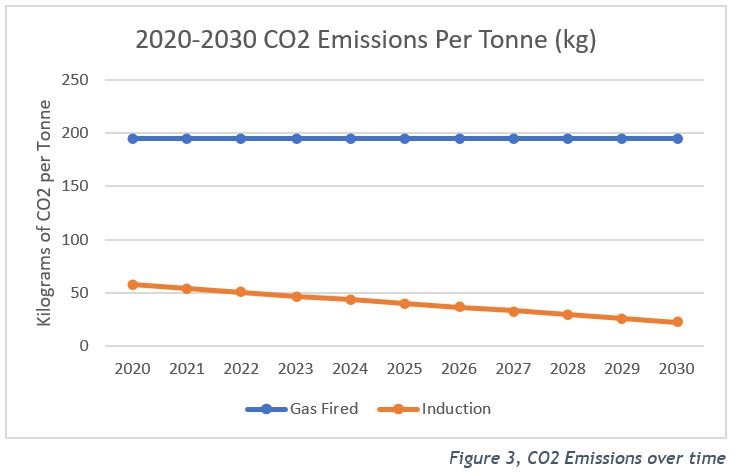 2020- 2030 CO2 Emissions per tonne (kg)