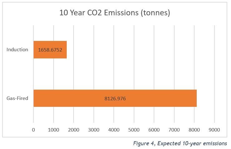 10 year CO2 Emmissions