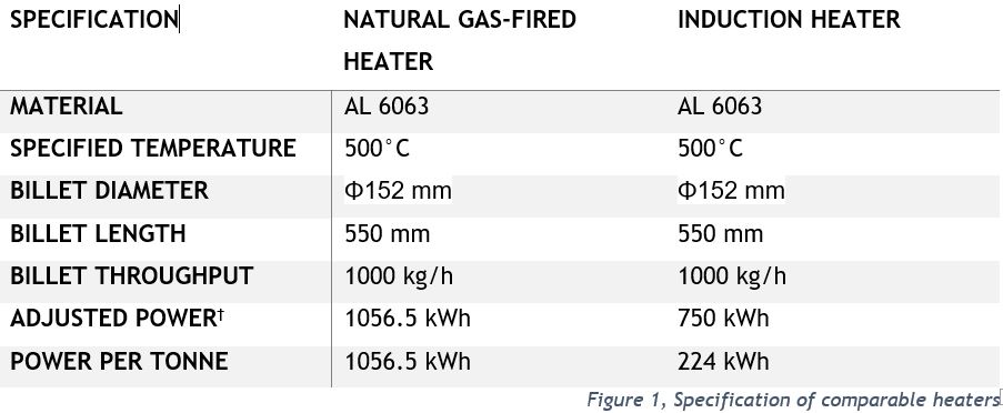 Specifications between induction and gas heating